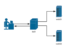 实现一个简单的轮询负载