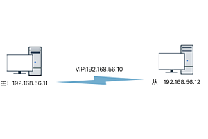 基于虚拟IP(VIP)的主从自动接管模型搭建